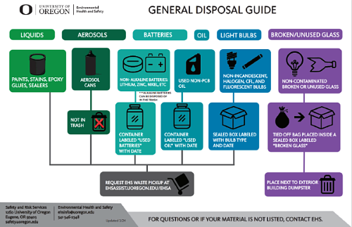 general disposal guide developed by EHS