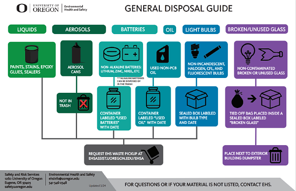 preview image for general disposal guide safety sheet