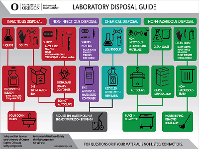 image of the laboratory disposal guide chart