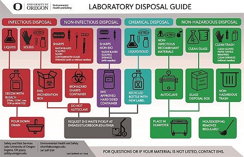 Lab Waste Disposal Guide