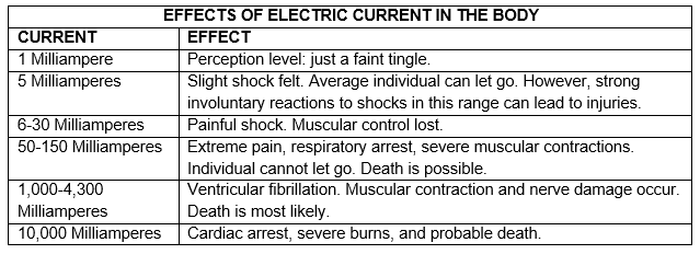 Accidents causes of electrical What Are